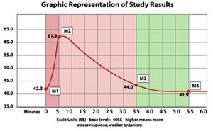 Image of the study results graph.