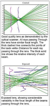 Image of lens exposure graph.
